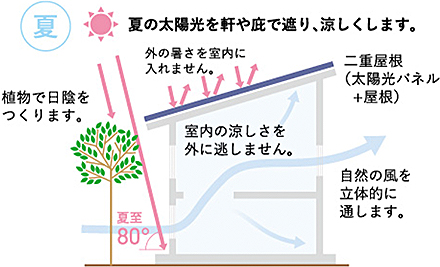 夏の太陽光を軒や庇で遮り、涼しくします