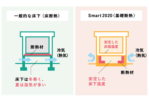一般的な床下 Smart2020 比較